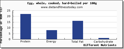 chart to show highest protein in hard boiled egg per 100g